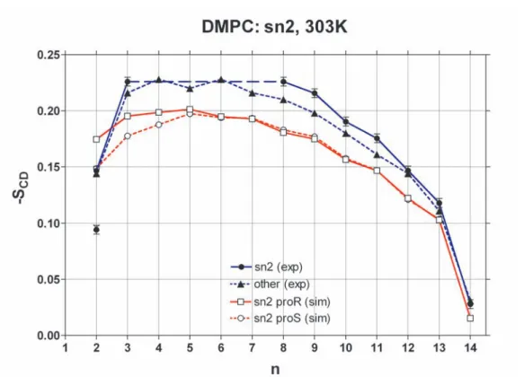 Figure 3.4: Order parameter −S CD for the sn-2 chain of pure DMPC at 303 K as a function of the carbon atom index.