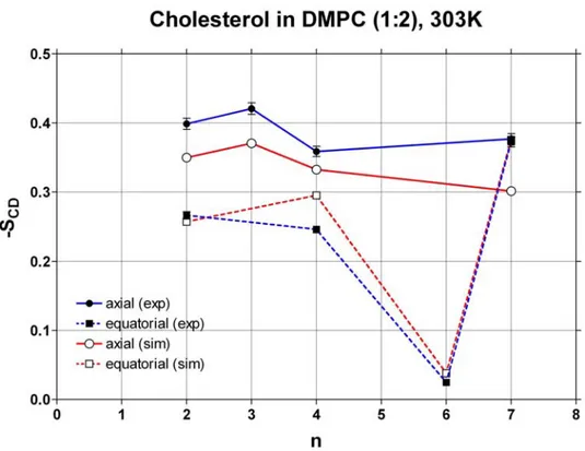 Figure 3.6: Order parameters −S CD for cholesterol in the DMPC-cholesterol 2:1 mixture as a function of the carbon atom index.