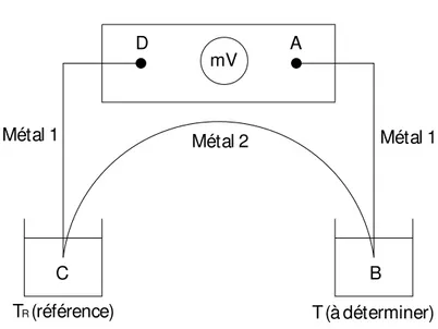 FIG. 1 – Schéma de principe d’utilisation des thermocouples. ~ ∇ V = ε ~ ∇ T ,