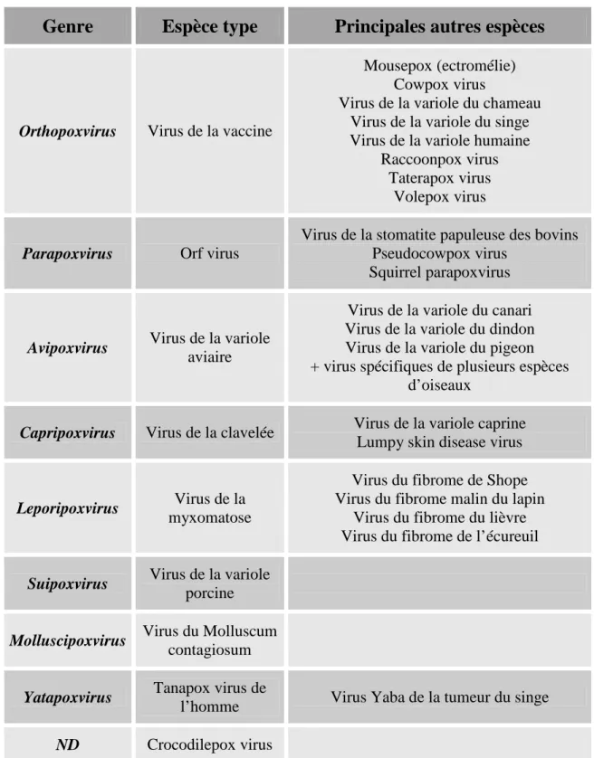 Tableau  I :  Classification  des  Chordopoxvirinae.  D’après  Van  Regenmortel  et  al., 