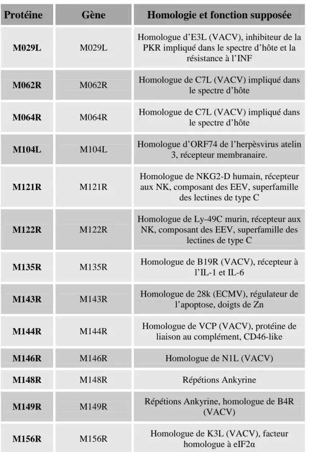 Tableau V : Facteurs de pathogénicité supposés du MYXV. 