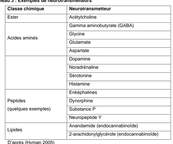 Tableau 3 : Exemples de neurotransmetteurs
