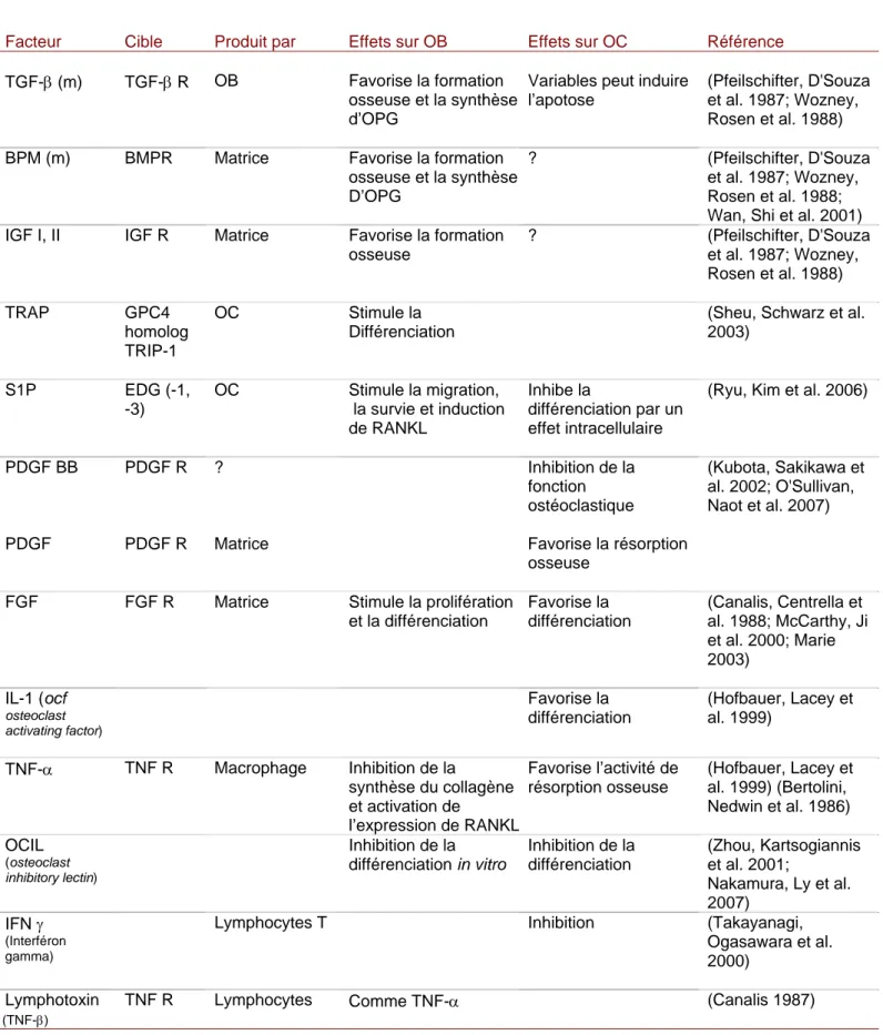 Tableau 5 : Principaux facteurs impliqués dans le contrôle du remodelage osseux 