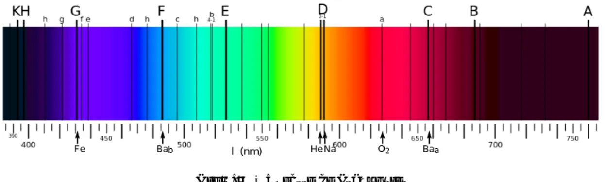 Fig. I.1 – Spectre de Fraunhofer