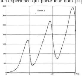 Fig. I.2 – Expérience de Franck et