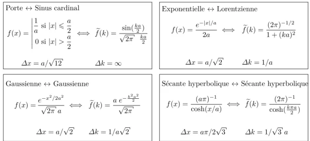 Table II.1 – Table de quatre fonctions usuelles et de leur transformée de Fourier. Le nombre a est un