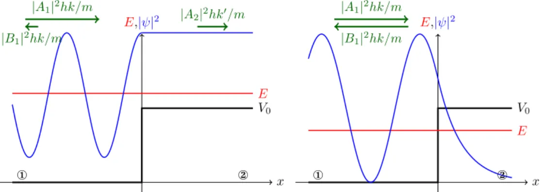 Fig. III.2 – Marche de potentiel, pour une onde incidente venant de la gauche. À gauche, cas