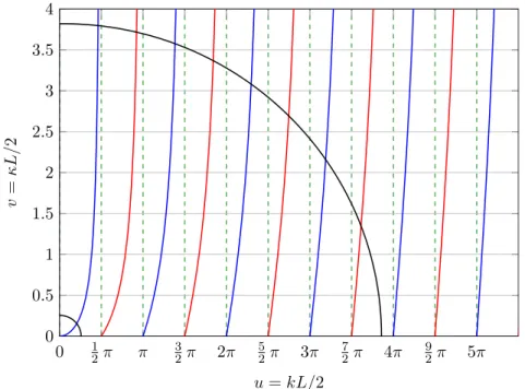 Fig. III.4 – Solution graphique pour le puits fini symétrique. En bleu la fonction u tan(u)