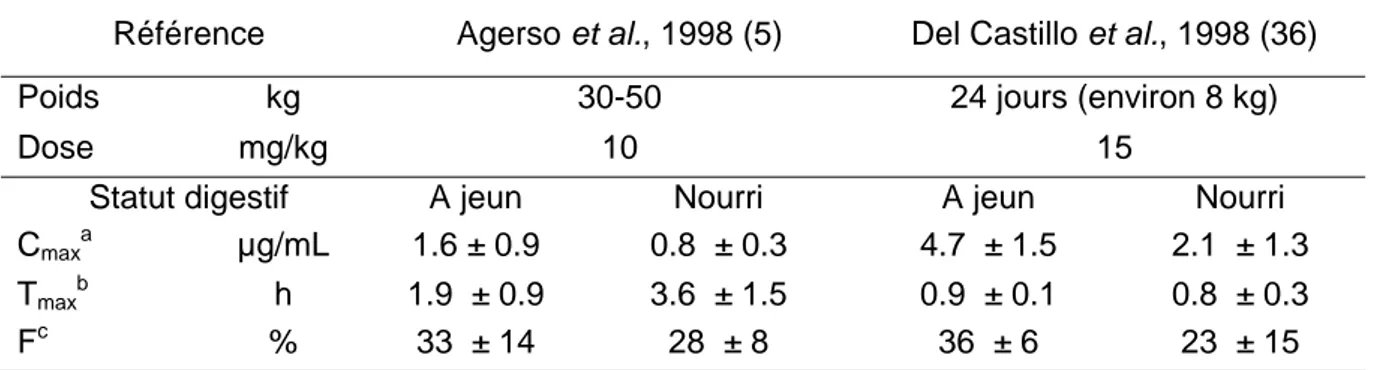 Tableau 5 : Paramètres pharmacocinétiques de l’amoxicilline (1)  (moyennes ± écart-type) après administration chez le porc à jeun et le porc nourri