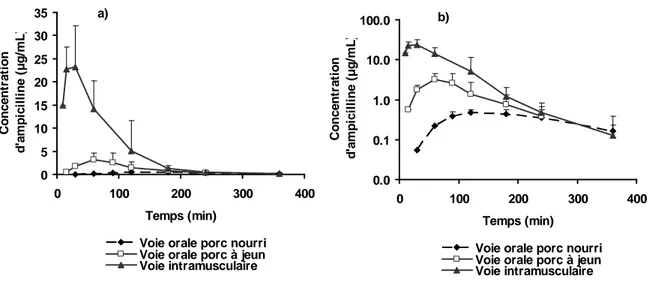 Figure 7 : Concentrations plasmatiques d’ampicilline (2) 