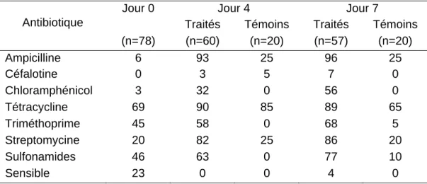Tableau 9 : Pourcentage de souches d’E. coli résistantes  