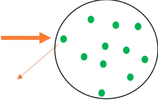 Figure 1 : Diffusion multiple de la lumière  Figure 2 : Diffusion simple de la lumière  Longueurs caractéristiques 