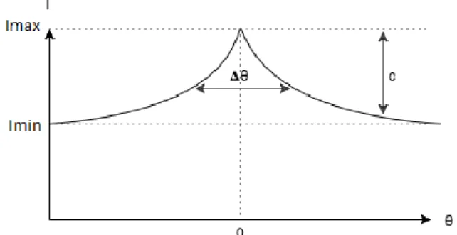 Figure 8 : Angle θ  Figure 9 : Cône de rétrodiffusion cohérente, correspond à une  coupe d’une image de cône 