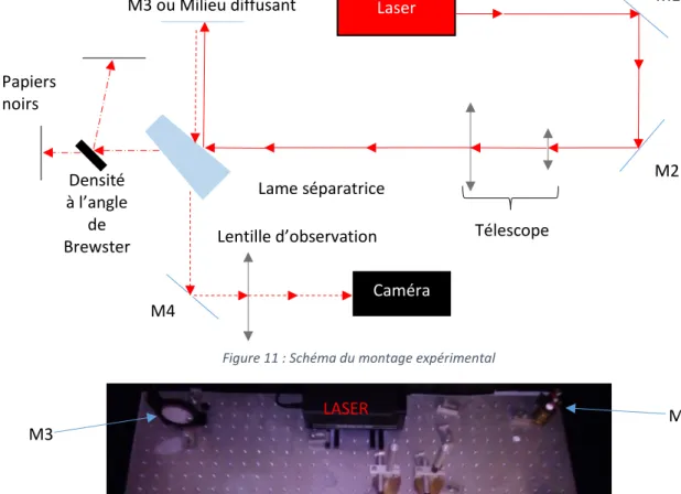 Figure 11 : Schéma du montage expérimental 