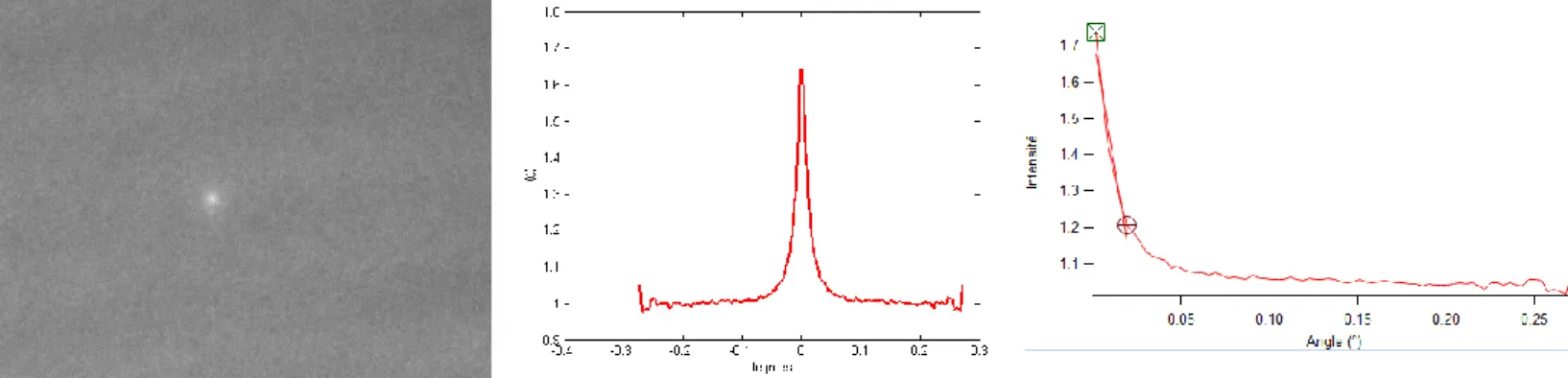 Figure 16 : Image, moyenne et fit du cône de rétrodiffusion pour le téflon  c = 0.6435, Δθ = 0.4382 mrad, rapport signal sur bruit ≈ 13