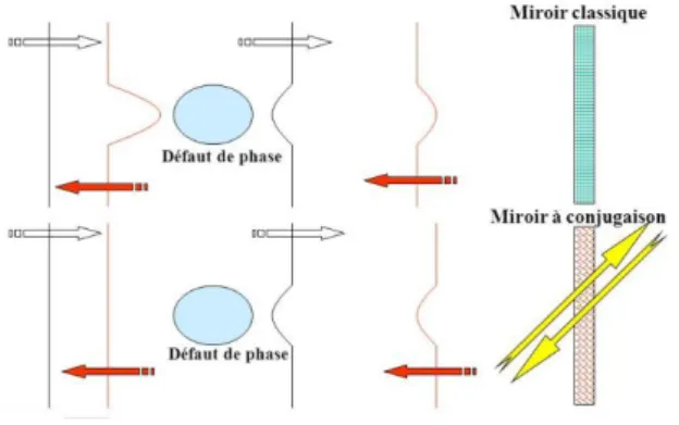 Figure 18 : Schéma explicatif d’un miroir à conjugaison de phase et comparaison avec un miroir classique 