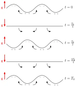 Figure 3 – Schéma des surpressions (+) et dépressions (−) à l’interface perturbée d’un fluide à différents  ins-tants