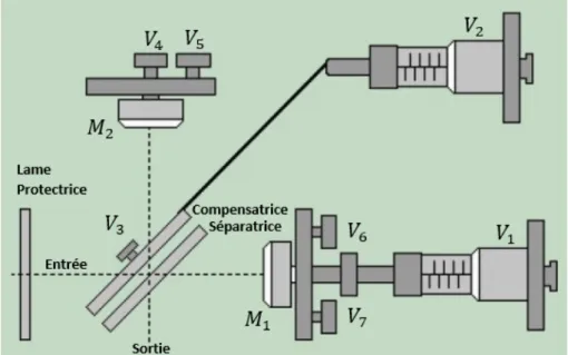 Figure 1: Sch´ ema du dispositif exp´ erimental de l’interf´ erom` etre de Michelson.