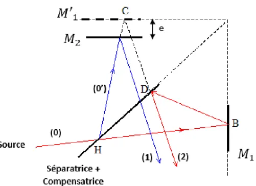 Figure 2: Sch´ ema de l’interf´ erom` etre de Michelson en configuration lame d’air. Les rayons r´ eels sont en trait plein et les rayons virtuels sont en pointill´ es.