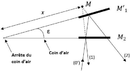 Figure 3: Sch´ ema ´ equivalent de l’interf´ erom` etre de Michelson en configuration coin d’air
