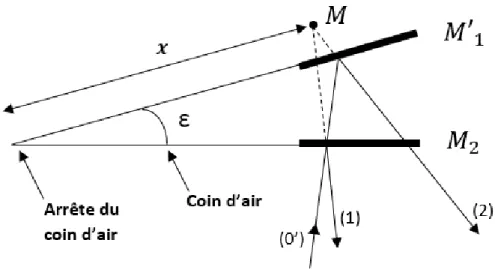 Figure 3: Sch´ ema ´ equivalent de l’interf´ erom` etre de Michelson en configuration coin d’air