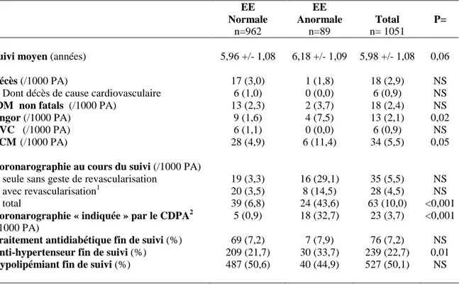 Tableau 11 : Evénements recueillis au cours du suivi des 1051 sujets   EE   Normale n=962 EE  Anormale n=89 Total  n= 1051 P=