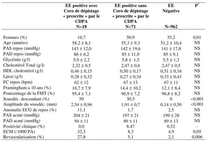 Tableau 12 : Comparaison des sujets ayant eu une EE positive, selon qu’elle a  donné lieu à l’indication d’une coronarographie ou non 