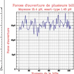 Figure 10 – Le cycle de force utilisé pour les mesures à basse force (5 pN ou moins). Le palier à 6 pN est utilisé pour faciliter l’accrochage de l’enzyme au double brin