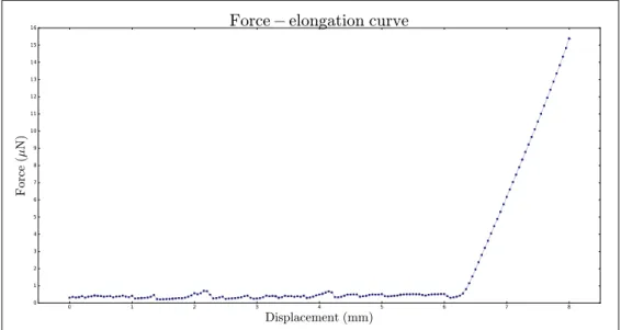 Figure 10 Mesure de la tension en fonction du d´ eplacement (mesure en compression, le d´ eplacement variant de 8 mm ` a 0 par steps de 50 µm, ` a 200 µm.s −1 ).