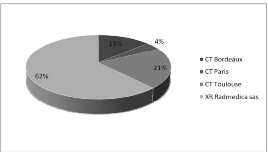 Tableau  3.3.  Répartition  par  sexe  et  par  classe  d’âge  d’un  an  du  référentiel  d’examens 