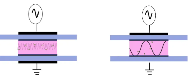 Figure 12 : Schéma d'une DBD à une fréquence supérieure à 15 kHz             Figure 13 : Schéma d'une DBD à une fréquence inférieure à 10 kHz 