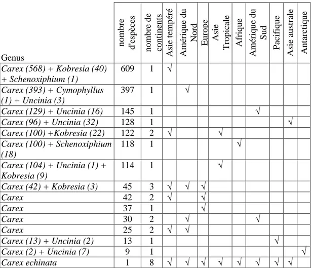 Tableau 5. Tableau partiel de la distribution des Cariceae (voir Annexe A pour tableau  complet)