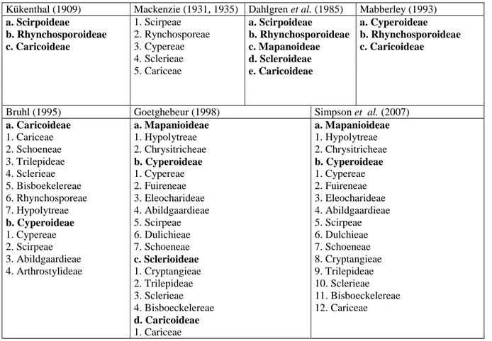 Table 1. Suprageneric classification of Cyperaceae. 