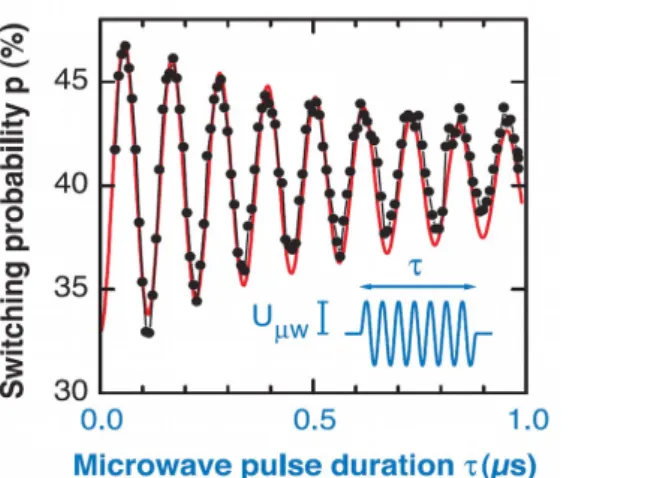 Figure 4 : Probabilité de changer d’état lors d’une opération à une porte sur un qubit