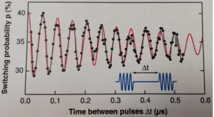 Figure 6 : Probabilité de changer d’état en fonction du temps entre les pulses