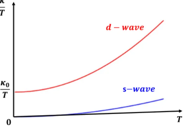 Figure 7  Schéma de la conductivité thermique en fonction de la température. Seul un supaconducteur d-wave a une conductivité thermique non nulle à T = 0