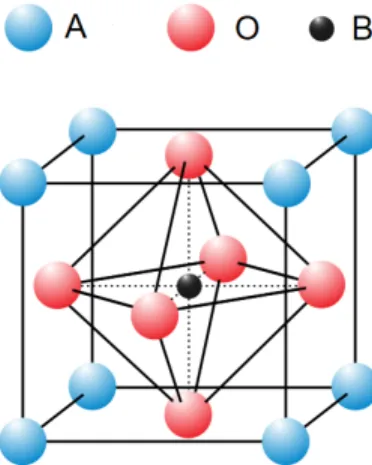 Figure 3  La structure pérovskite découverte par Georg Bednorz et Alex Müller.
