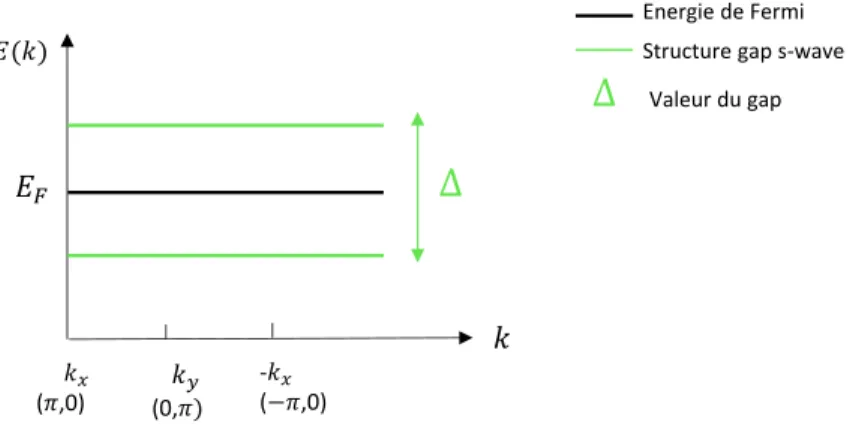 Figure 5  Structure de bande en énergie d'un gap s-wave isotrope.