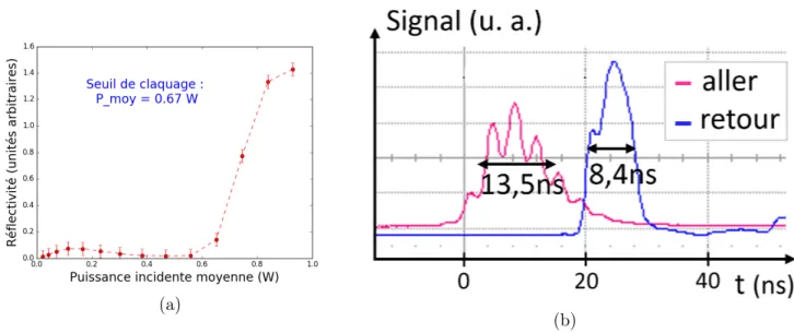 Figure 3 – (a) Courbe de réflectivité obtenue lors de l’expérience de retour Brillouin dans l’acétone en fonction de la puissance moyenne ¯ P du faisceau incident