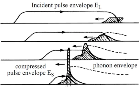 Figure 4 – Schéma explicatif de la compression du pulse par retour Brillouin : enveloppe du pulse incident en trait plein, enveloppe du réseau de phonon en traits pointillés, l’allure du signal de retour est représenté par la région hachurée