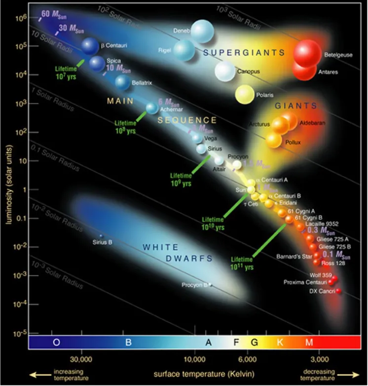Diagramme de Hertzsprung-Russell 