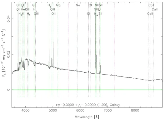 Figure 2.3 – Spectre d’une galaxie de type tardif. Source : http://classic.sdss.org/dr7/ algorithms/spectemplates/ .