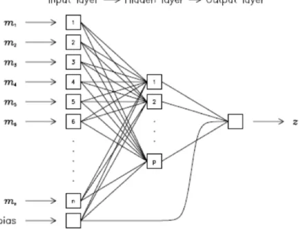 Figure 3.2 – Diagramme schématique d’un réseau de neurones avec : en entrée les magnitudes dans différents filtres, une étape cachée interne au programme et une sortie fournissant le redshift