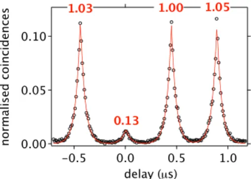 Fig. 3. Histogram of time intervals between consecutive pho-