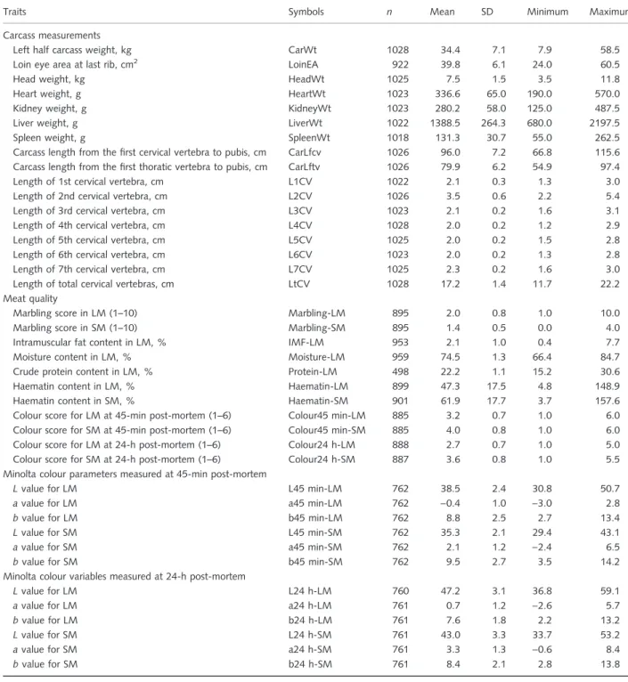 Table 1 Carcass composition and meat quality traits of F 2 animals in the White Duroc · Erhualian resource population.