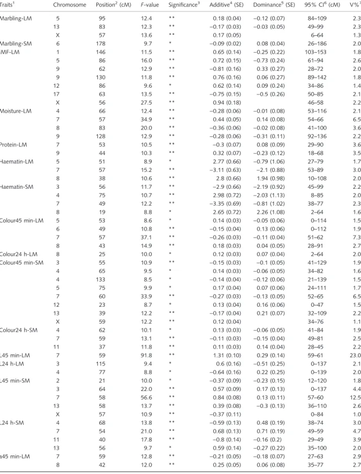 Table 3 Details of QTL mapping results for meat quality in the White Duroc · Erhualian resource population.