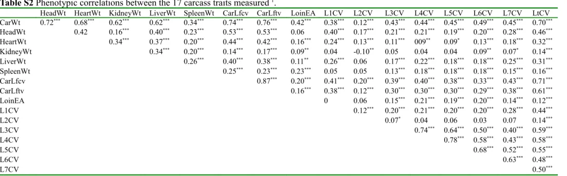 Table S2 Phenotypic correlations between the 17 carcass traits measured  1 .