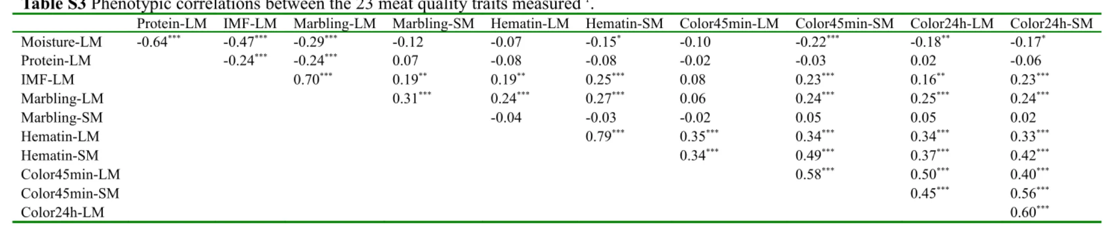 Table S3 Phenotypic correlations between the 23 meat quality traits measured  1 .