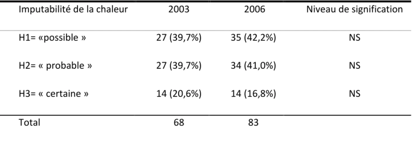 Figure  4 :  Comparaison  des  différents  types  d’effets  indésirables  « graves »  chez  les  personnes de plus de 70 ans au cours des étés 2003 et 2006