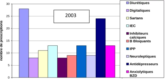 Figure 6 : Répartition des principales classes pharmacologiques impliquées dans les effets  indésirables chez les plus de 70 ans au cours de l’été 2003 